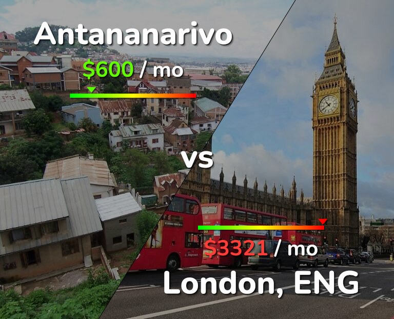 Cost of living in Antananarivo vs London infographic