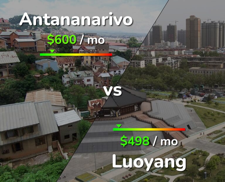 Cost of living in Antananarivo vs Luoyang infographic