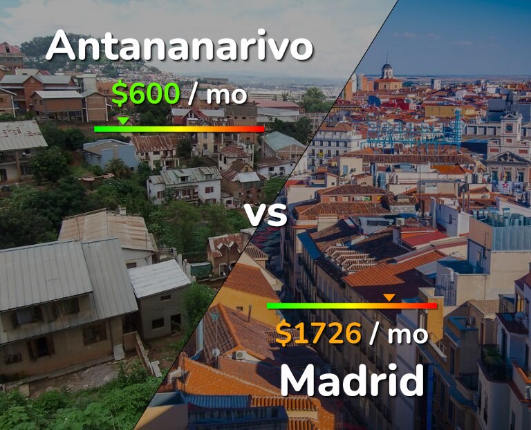 Cost of living in Antananarivo vs Madrid infographic