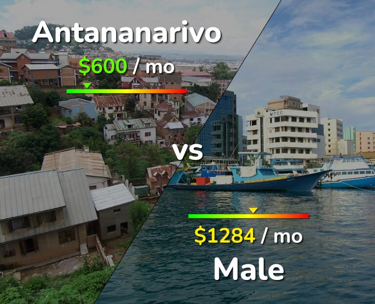Cost of living in Antananarivo vs Male infographic