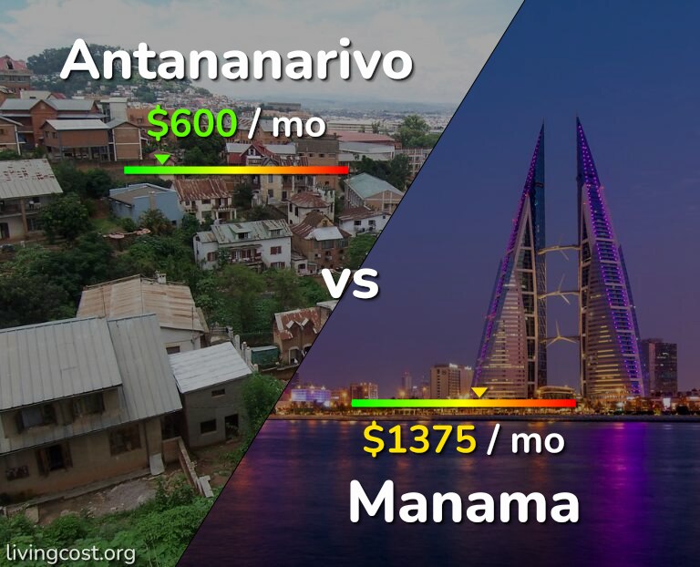 Cost of living in Antananarivo vs Manama infographic