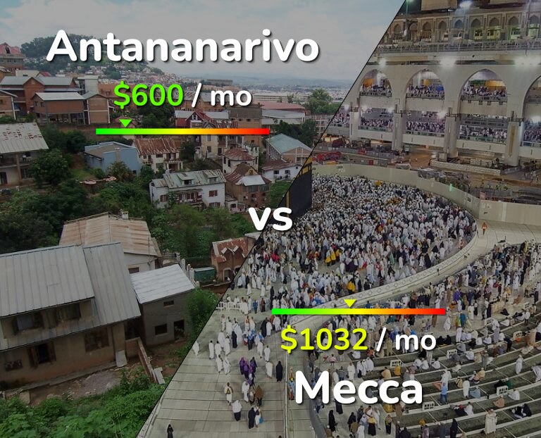 Cost of living in Antananarivo vs Mecca infographic