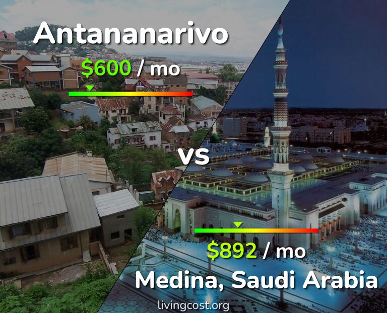 Cost of living in Antananarivo vs Medina infographic
