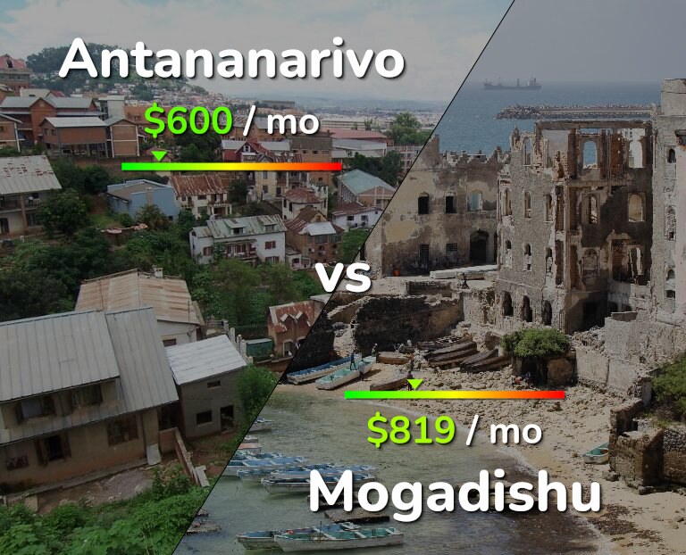 Cost of living in Antananarivo vs Mogadishu infographic