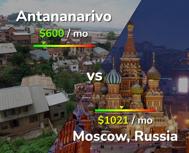 Cost of living in Antananarivo vs Moscow infographic