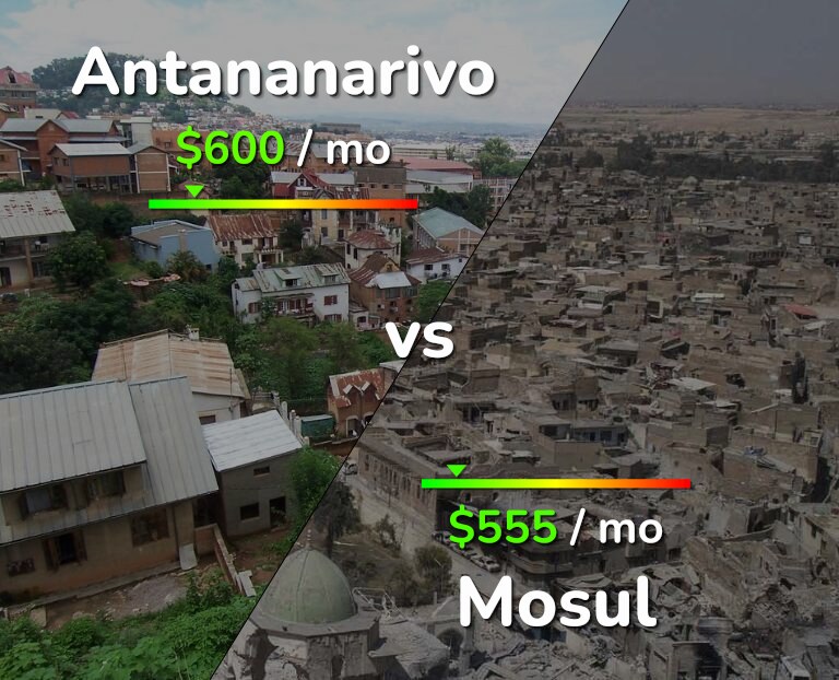 Cost of living in Antananarivo vs Mosul infographic