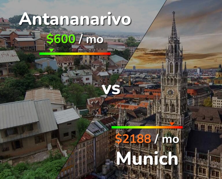 Cost of living in Antananarivo vs Munich infographic