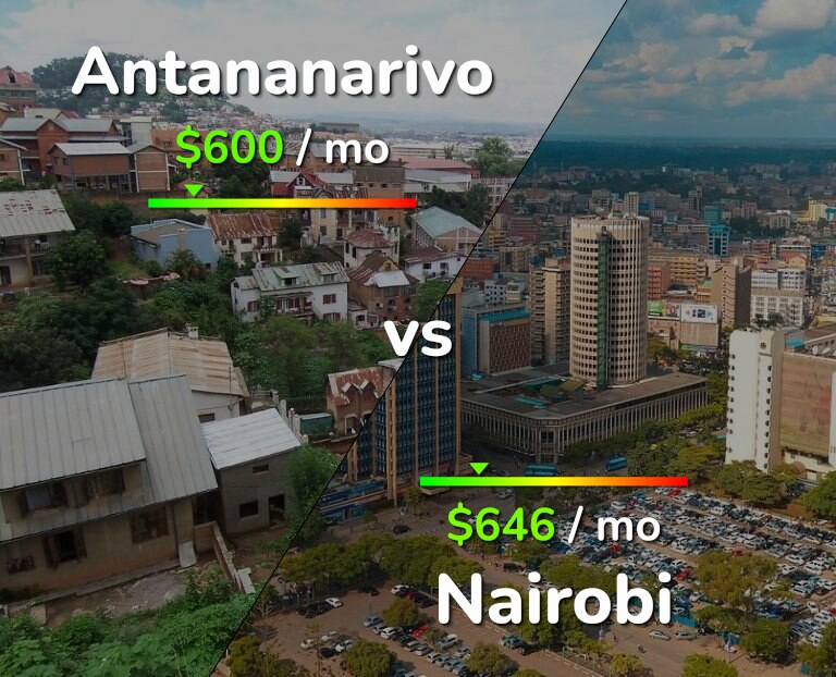 Cost of living in Antananarivo vs Nairobi infographic