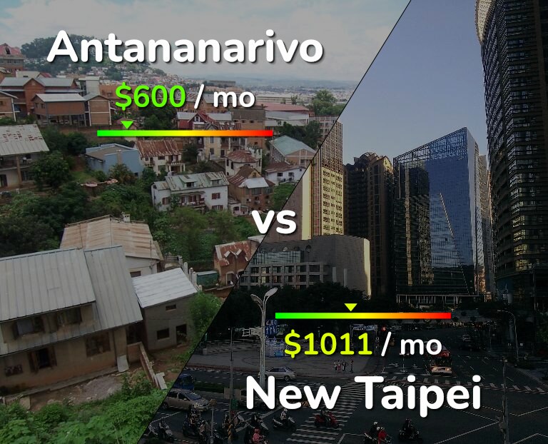 Cost of living in Antananarivo vs New Taipei infographic