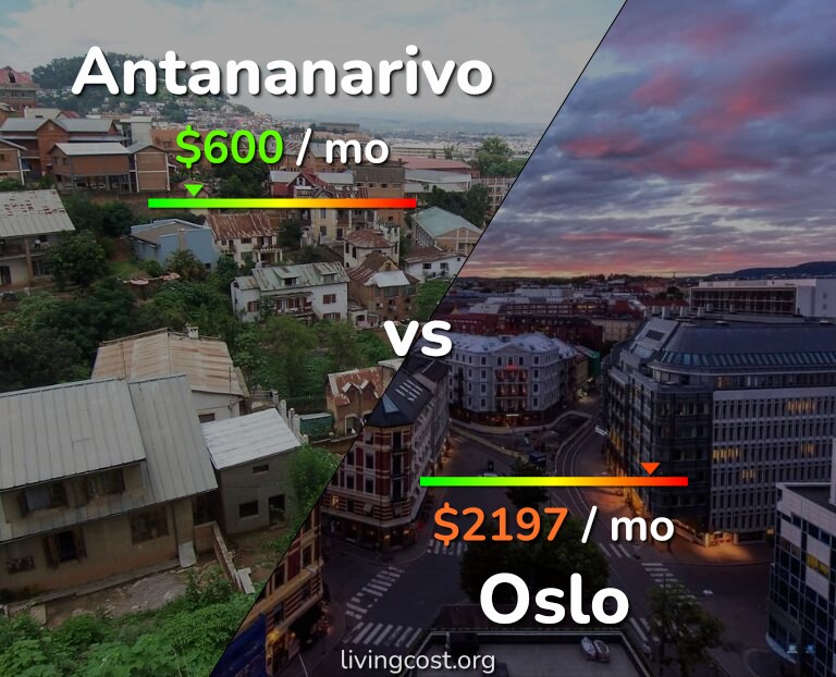 Cost of living in Antananarivo vs Oslo infographic
