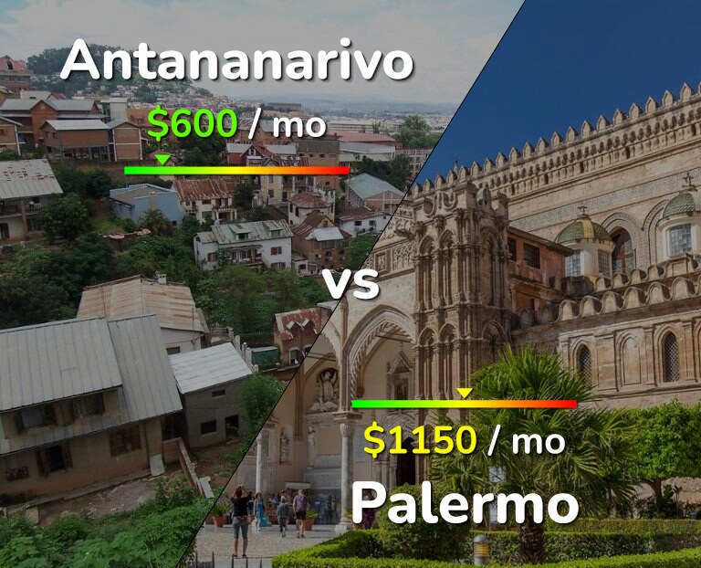 Cost of living in Antananarivo vs Palermo infographic