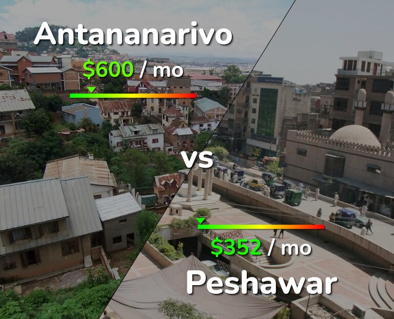 Cost of living in Antananarivo vs Peshawar infographic