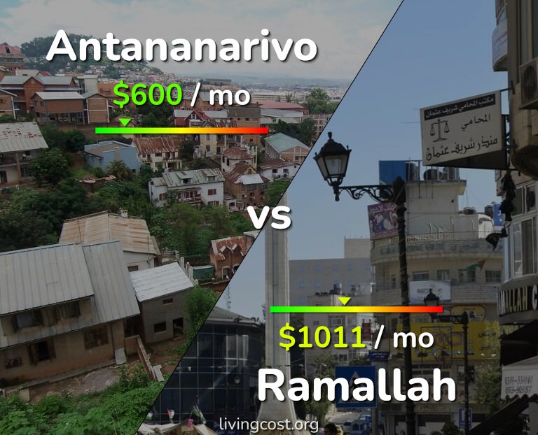 Cost of living in Antananarivo vs Ramallah infographic