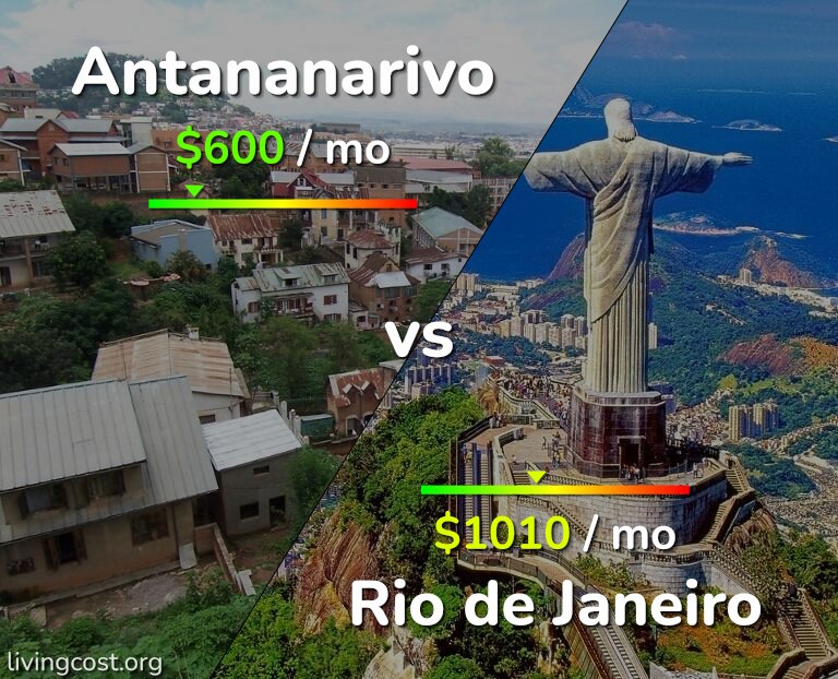 Cost of living in Antananarivo vs Rio de Janeiro infographic