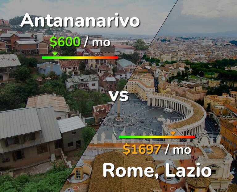 Cost of living in Antananarivo vs Rome infographic