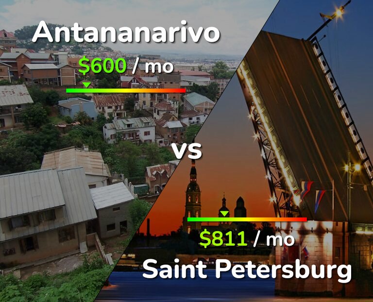 Cost of living in Antananarivo vs Saint Petersburg infographic