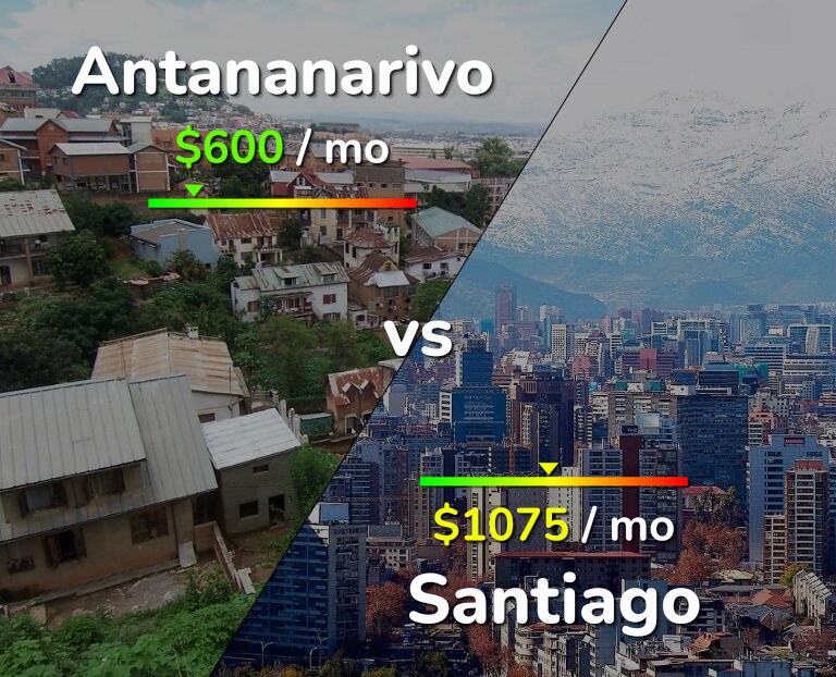Cost of living in Antananarivo vs Santiago infographic