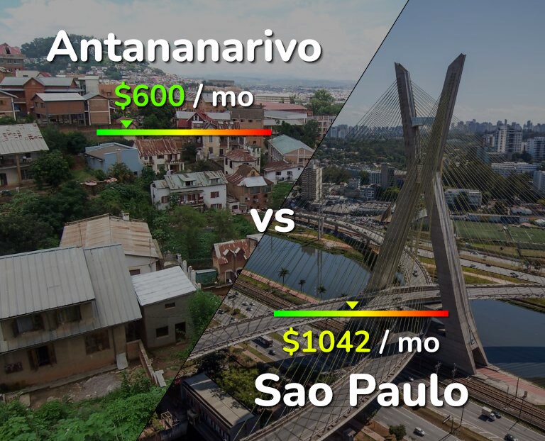 Cost of living in Antananarivo vs Sao Paulo infographic