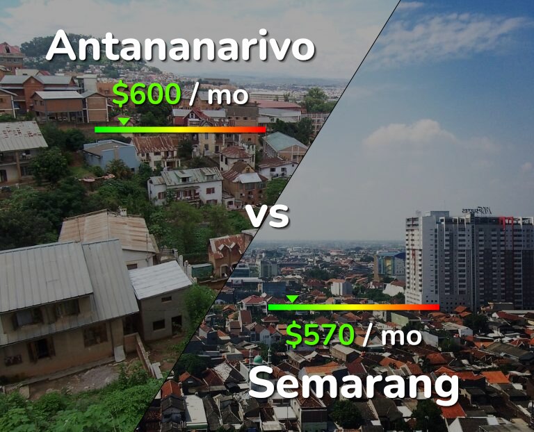 Cost of living in Antananarivo vs Semarang infographic
