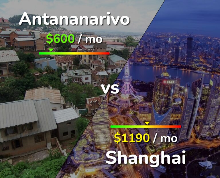Cost of living in Antananarivo vs Shanghai infographic