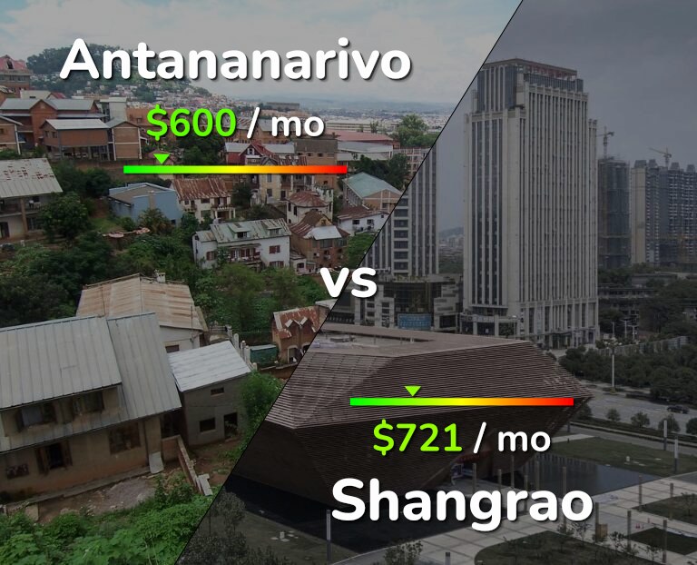 Cost of living in Antananarivo vs Shangrao infographic