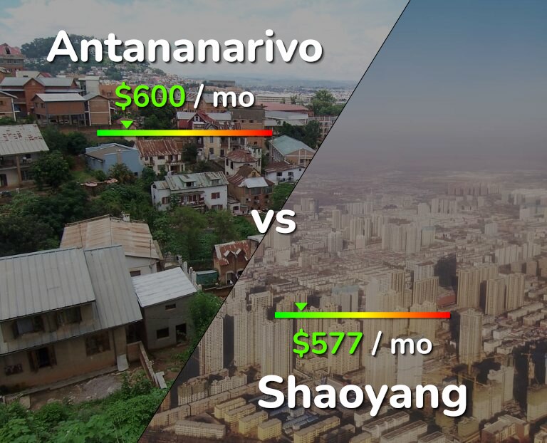 Cost of living in Antananarivo vs Shaoyang infographic