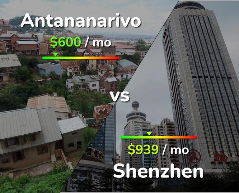 Cost of living in Antananarivo vs Shenzhen infographic