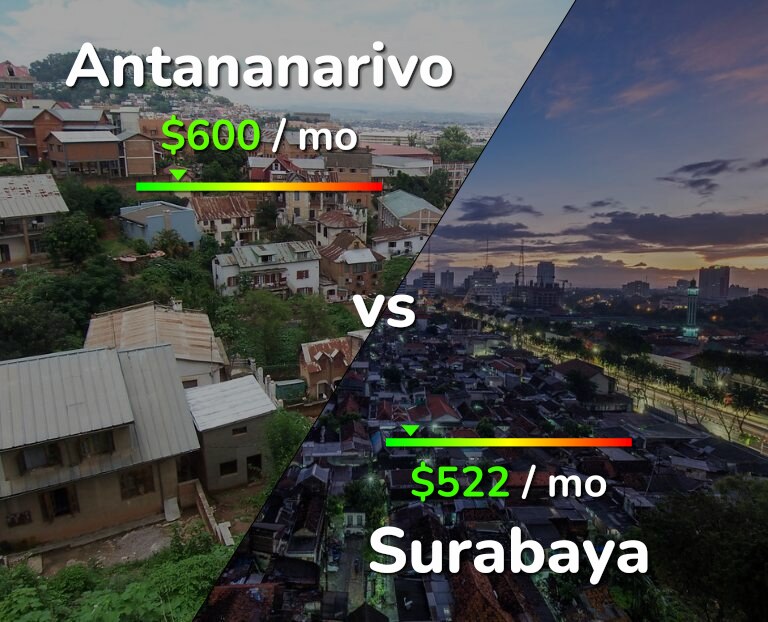 Cost of living in Antananarivo vs Surabaya infographic