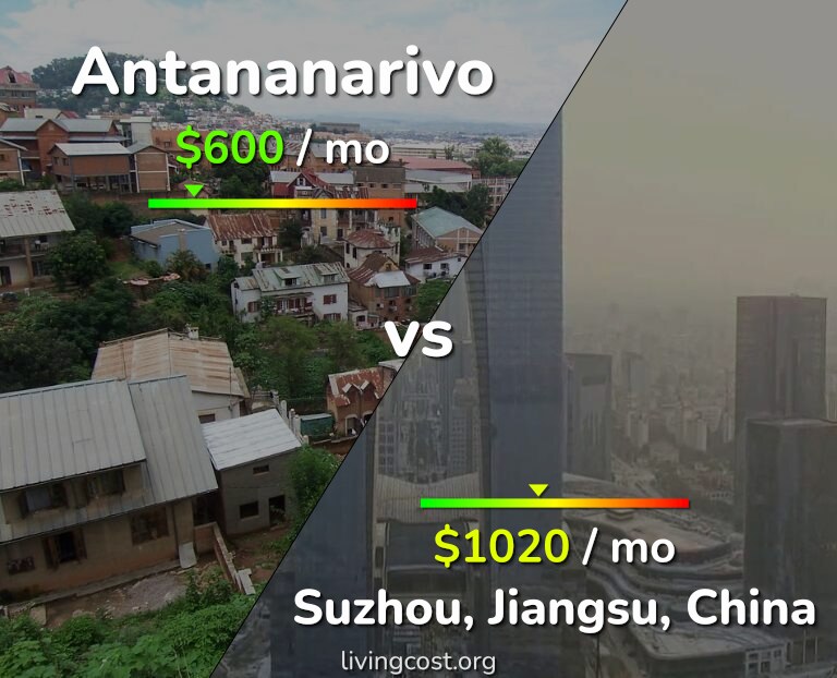 Cost of living in Antananarivo vs Suzhou infographic