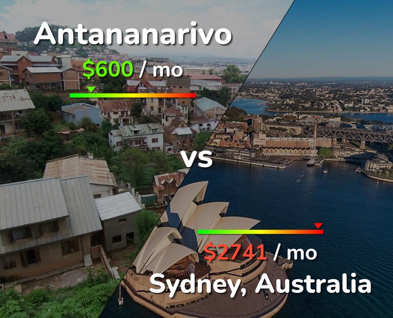 Cost of living in Antananarivo vs Sydney infographic