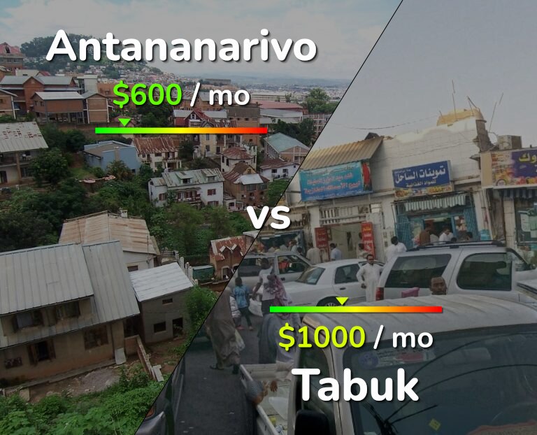 Cost of living in Antananarivo vs Tabuk infographic