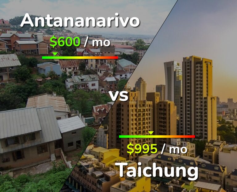 Cost of living in Antananarivo vs Taichung infographic