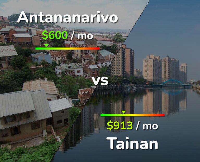 Cost of living in Antananarivo vs Tainan infographic