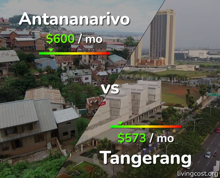 Cost of living in Antananarivo vs Tangerang infographic