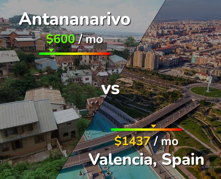 Cost of living in Antananarivo vs Valencia, Spain infographic