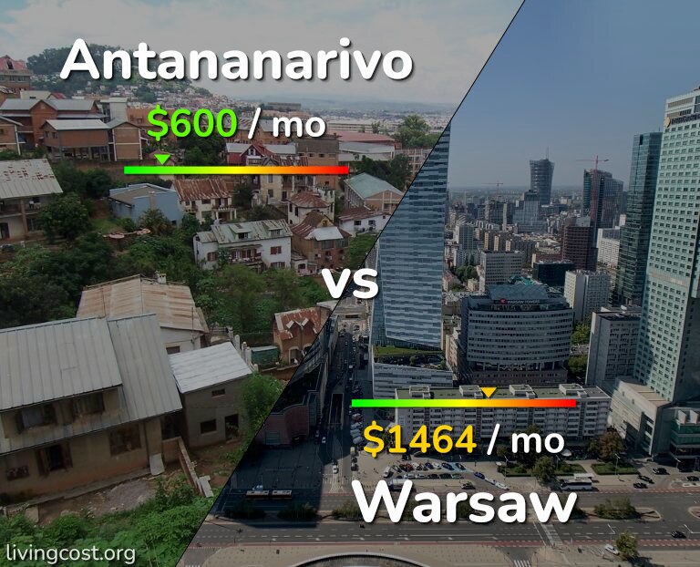 Cost of living in Antananarivo vs Warsaw infographic