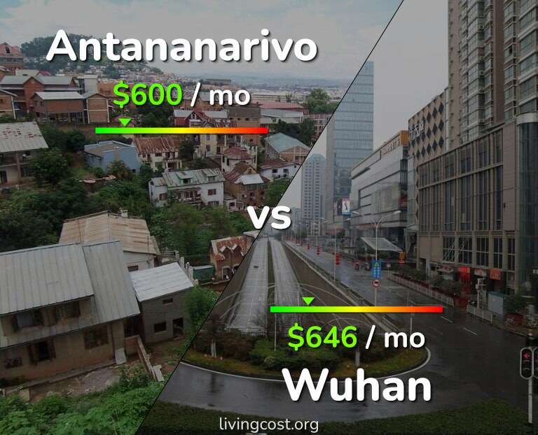 Cost of living in Antananarivo vs Wuhan infographic