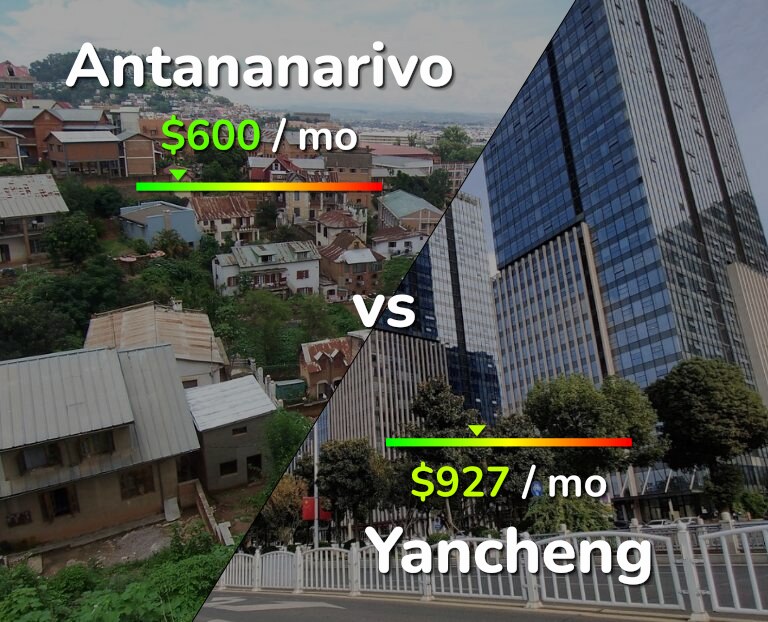 Cost of living in Antananarivo vs Yancheng infographic