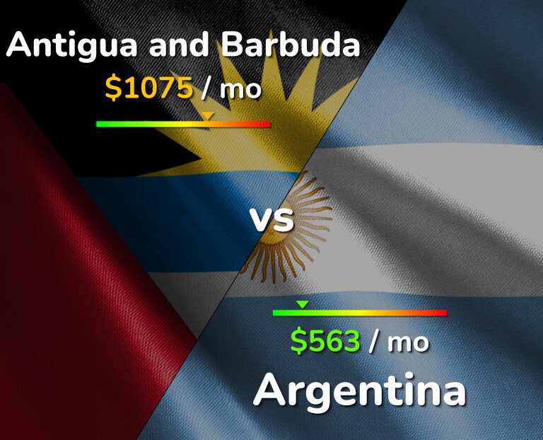 Cost of living in Antigua and Barbuda vs Argentina infographic
