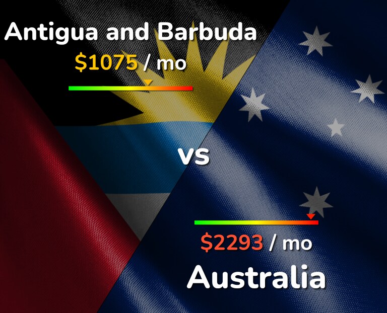 Cost of living in Antigua and Barbuda vs Australia infographic