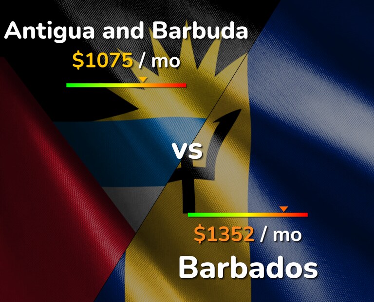 Cost of living in Antigua and Barbuda vs Barbados infographic