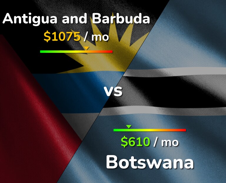 Cost of living in Antigua and Barbuda vs Botswana infographic