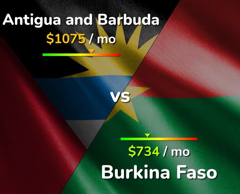 Cost of living in Antigua and Barbuda vs Burkina Faso infographic