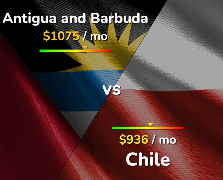 Cost of living in Antigua and Barbuda vs Chile infographic