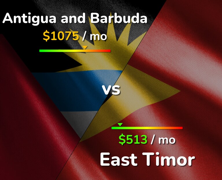 Cost of living in Antigua and Barbuda vs East Timor infographic