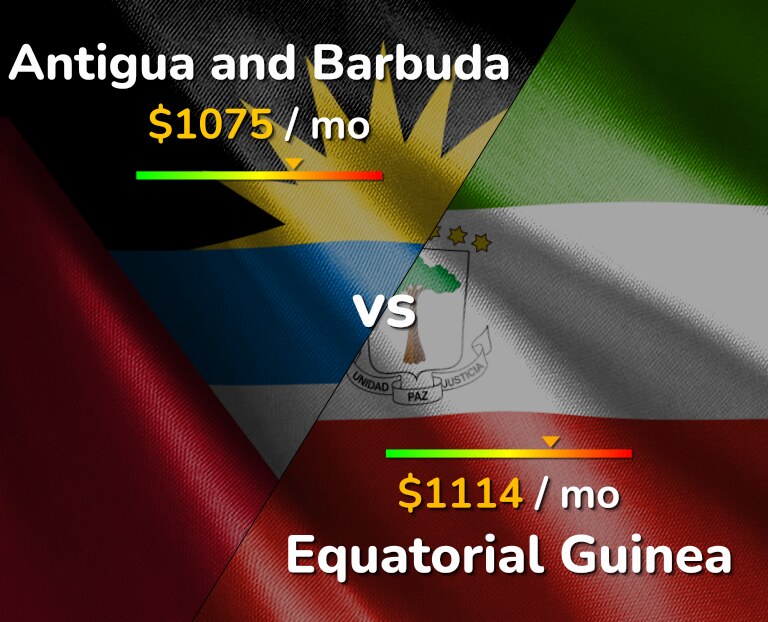 Cost of living in Antigua and Barbuda vs Equatorial Guinea infographic