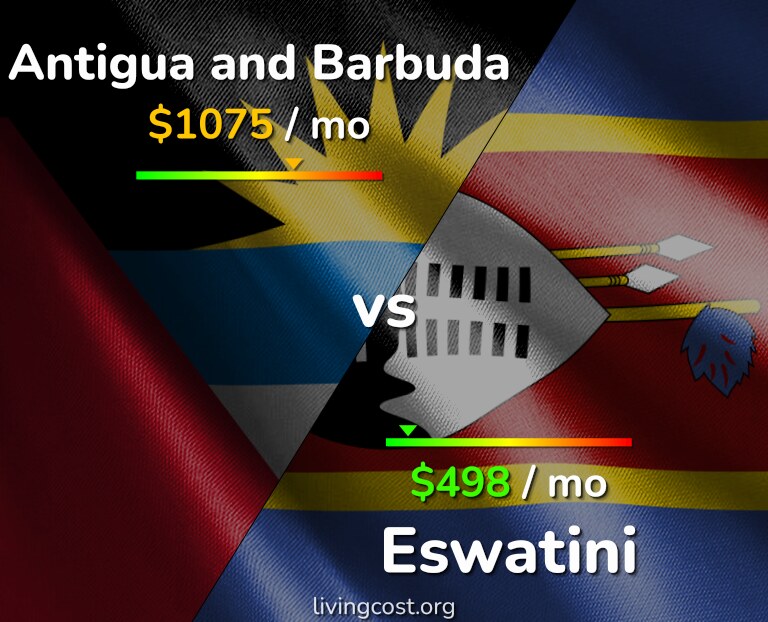 Cost of living in Antigua and Barbuda vs Eswatini infographic