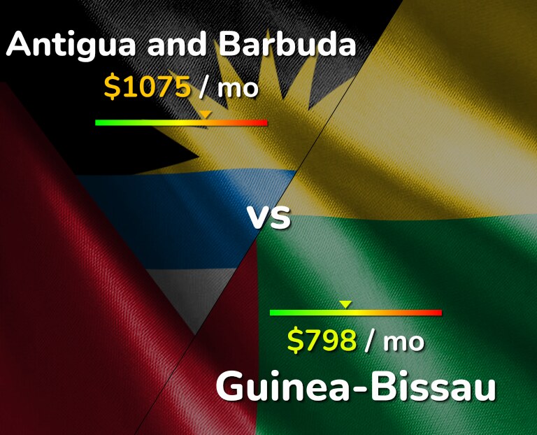 Cost of living in Antigua and Barbuda vs Guinea-Bissau infographic