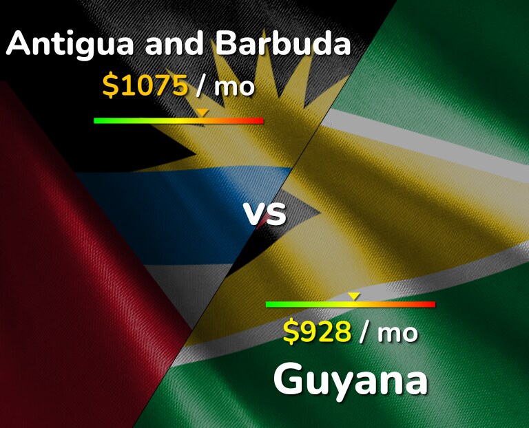 Cost of living in Antigua and Barbuda vs Guyana infographic