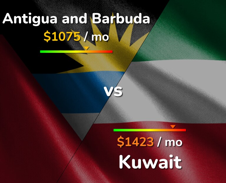 Cost of living in Antigua and Barbuda vs Kuwait infographic